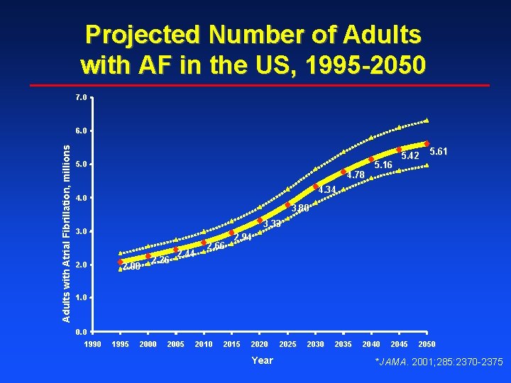 Projected Number of Adults with AF in the US, 1995 -2050 7. 0 Adults