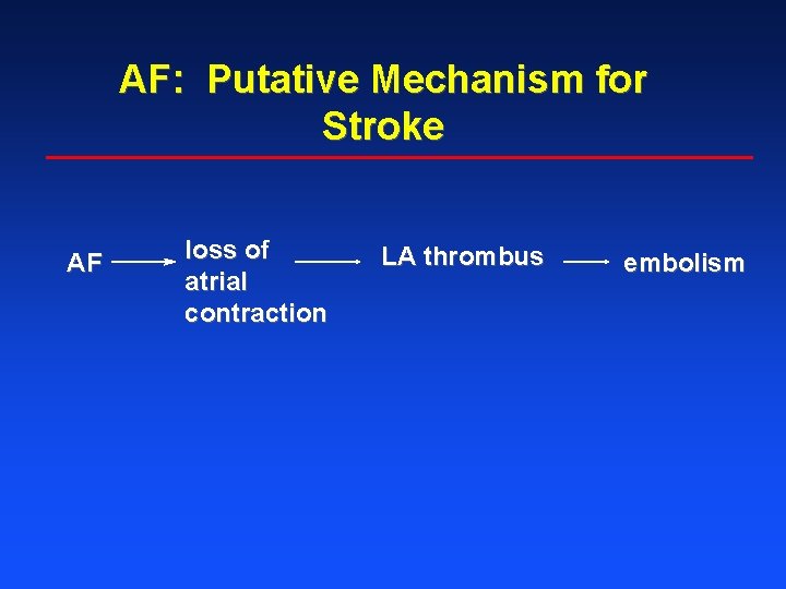 AF: Putative Mechanism for Stroke AF loss of atrial contraction LA thrombus embolism 