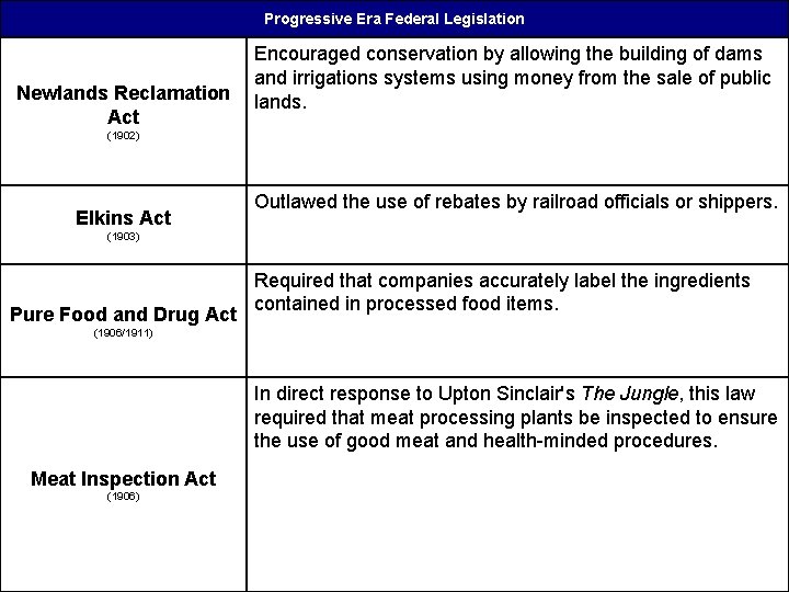 Progressive Era Federal Legislation Newlands Reclamation Act Encouraged conservation by allowing the building of