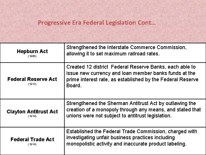 Progressive Era Federal Legislation Cont… Hepburn Act (1906) Federal Reserve Act (1913) Clayton Antitrust