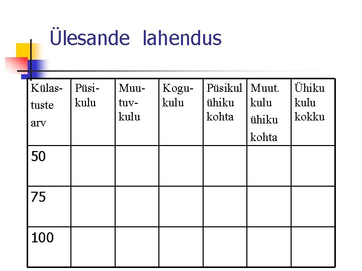 Ülesande lahendus Külas- Püsikulu tuste arv 50 75 100 Muutuvkulu Kogukulu Püsikul Muut. ühiku