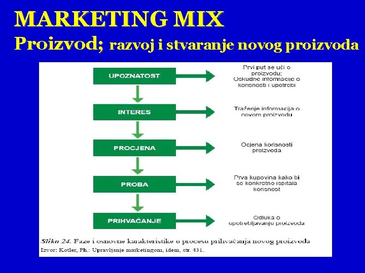 MARKETING MIX Proizvod; razvoj i stvaranje novog proizvoda 