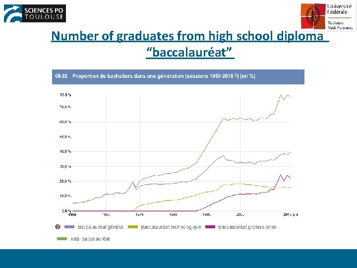 Number of graduates from high school diploma “baccalauréat” 