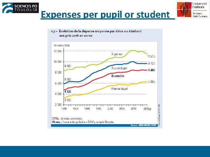 Expenses per pupil or student 