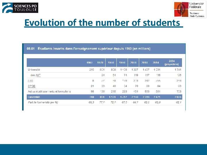 Evolution of the number of students 