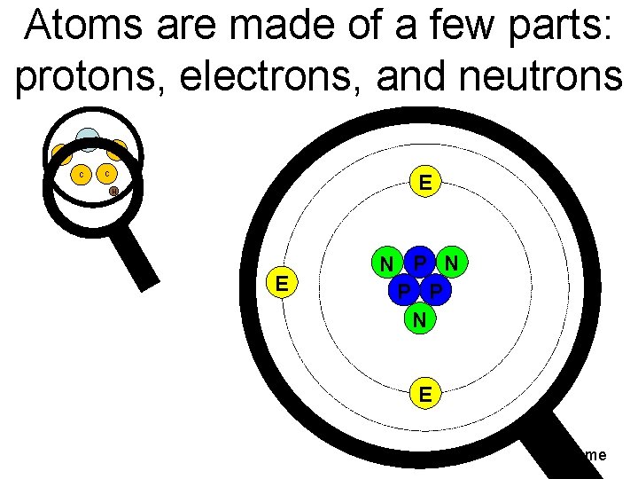 Atoms are made of a few parts: protons, electrons, and neutrons O C C