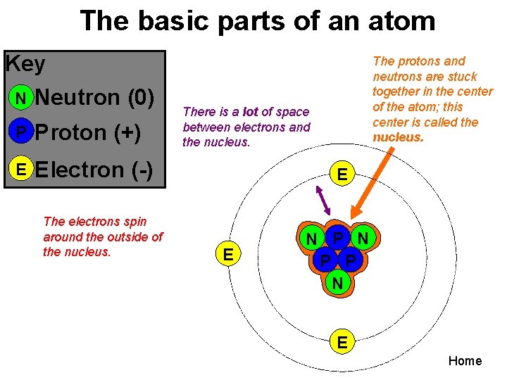 The basic parts of an atom Key N Neutron (0) P Proton (+) E