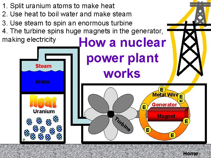 1. Split uranium atoms to make heat 2. Use heat to boil water and