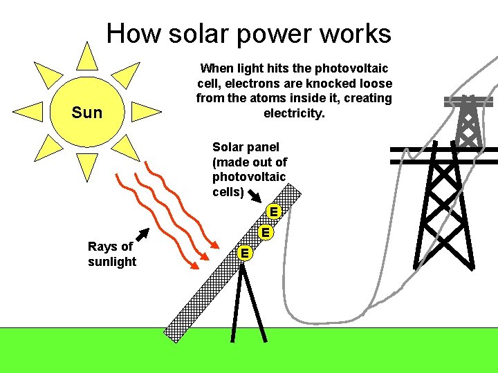 How solar power works Sun When light hits the photovoltaic cell, electrons are knocked