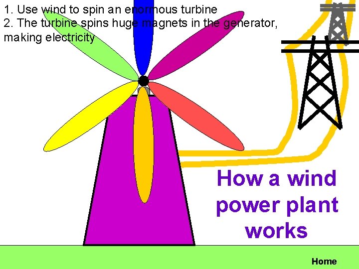 1. Use wind to spin an enormous turbine 2. The turbine spins huge magnets