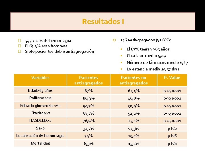 Resultados I � � � 447 casos de hemorragia El 67. 3% eran hombres