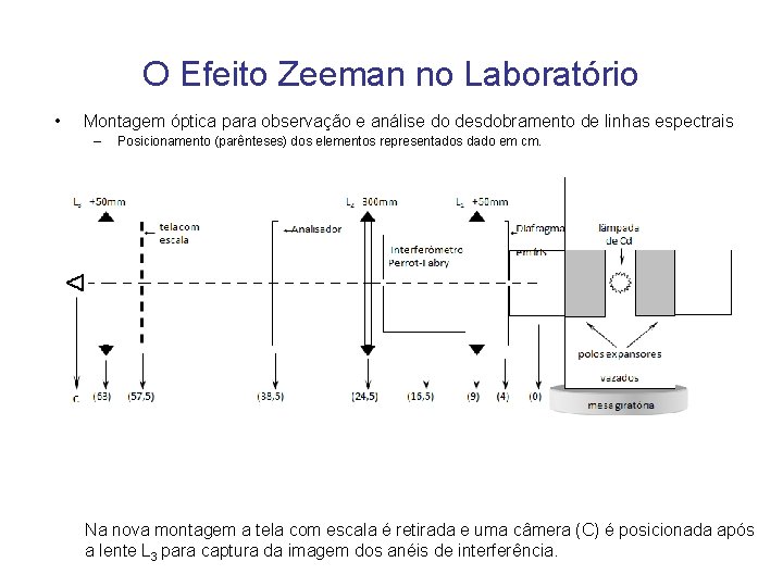 O Efeito Zeeman no Laboratório • Montagem óptica para observação e análise do desdobramento O Efeito Zeeman no Laboratório • Montagem óptica para observação e análise do desdobramento