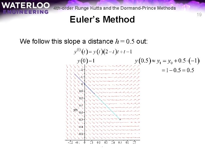 4 th-order Runge Kutta and the Dormand-Prince Methods Euler’s Method We follow this slope