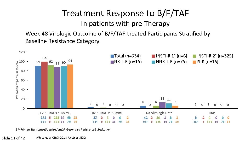 Treatment Response to B/F/TAF In patients with pre-Therapy Week 48 Virologic Outcome of B/F/TAF-treated
