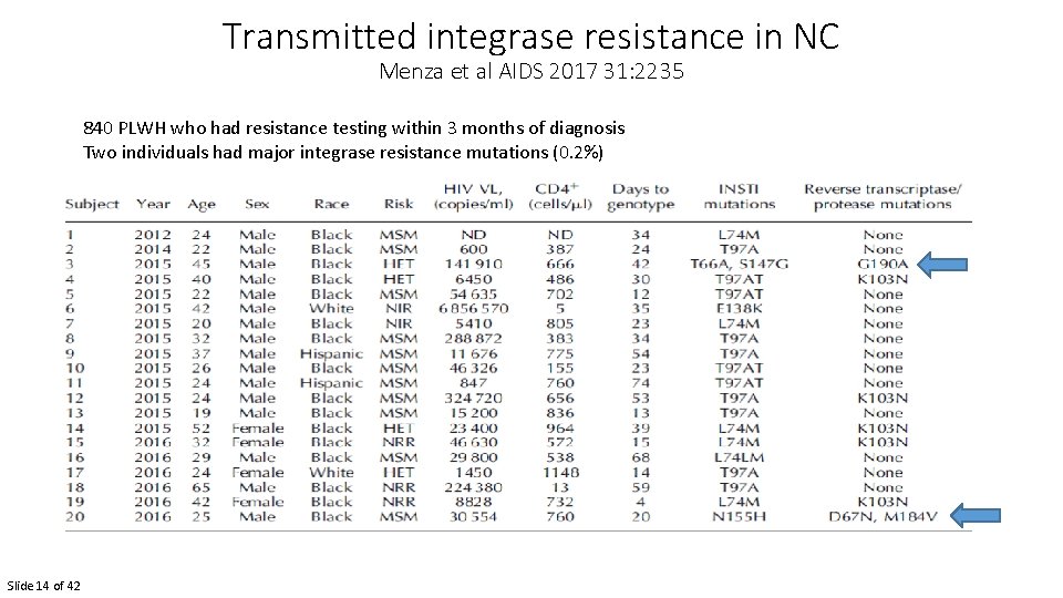 Transmitted integrase resistance in NC Menza et al AIDS 2017 31: 2235 840 PLWH
