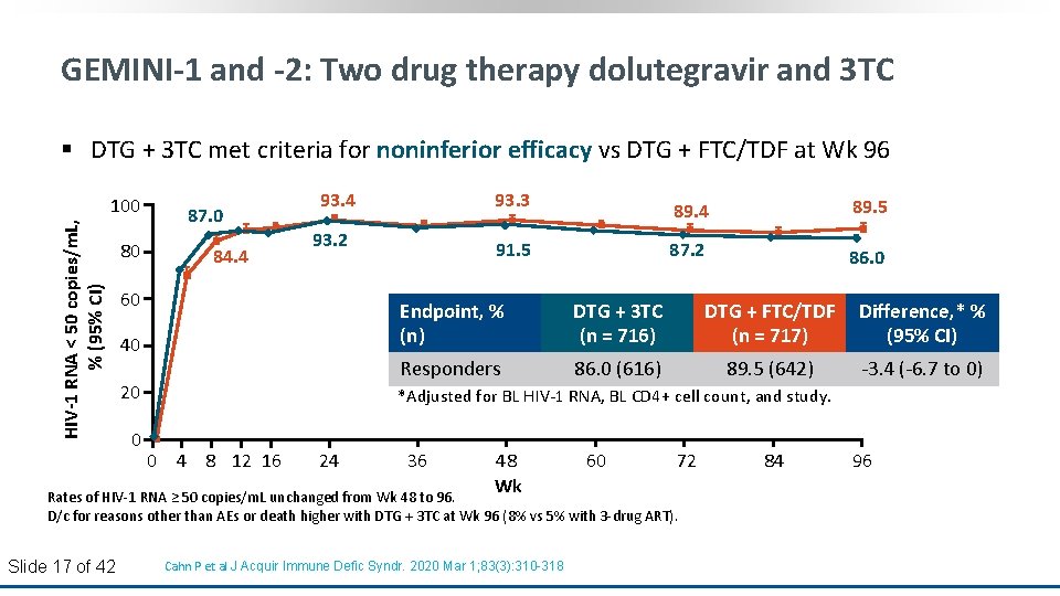 GEMINI-1 and -2: Two drug therapy dolutegravir and 3 TC § DTG + 3