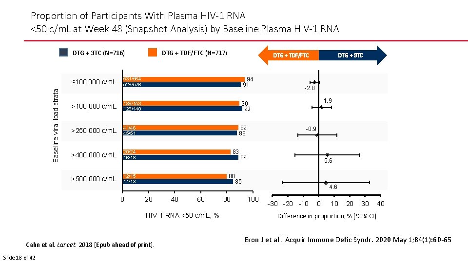 Proportion of Participants With Plasma HIV-1 RNA <50 c/m. L at Week 48 (Snapshot