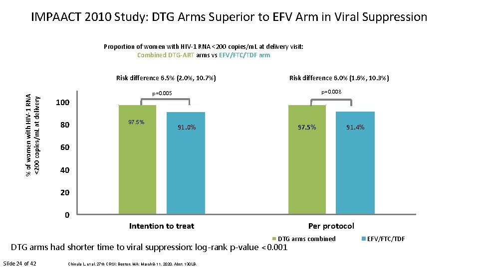 IMPAACT 2010 Study: DTG Arms Superior to EFV Arm in Viral Suppression Proportion of