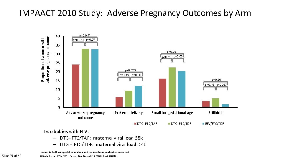 Proportion of women with adverse pregnancy outcome IMPAACT 2010 Study: Adverse Pregnancy Outcomes by