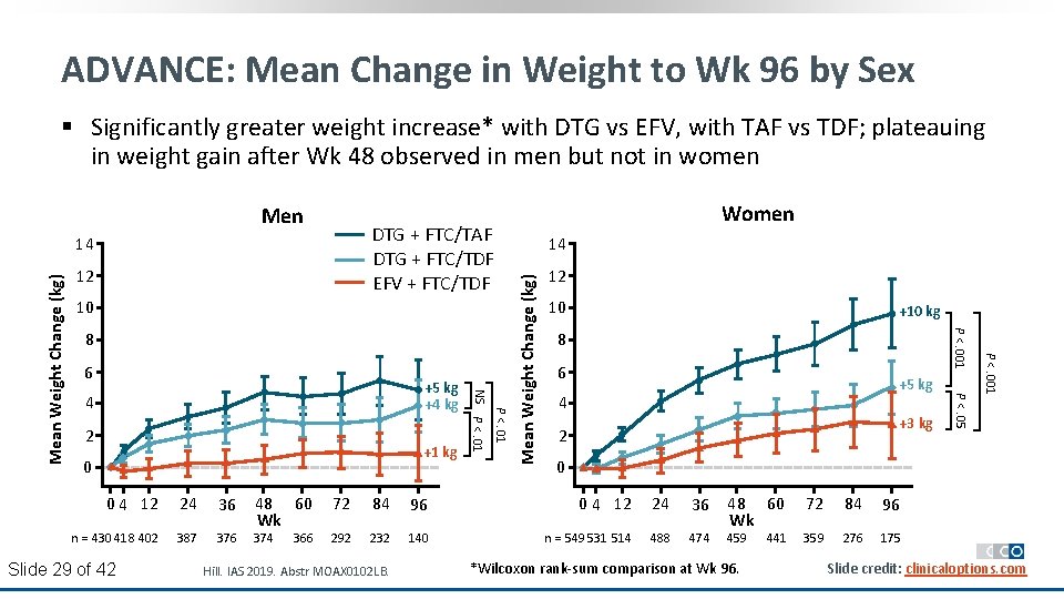 ADVANCE: Mean Change in Weight to Wk 96 by Sex § Significantly greater weight