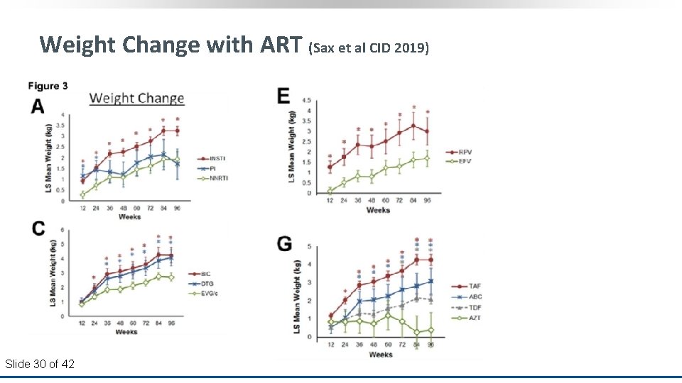 Weight Change with ART (Sax et al CID 2019) Slide 30 of 42 