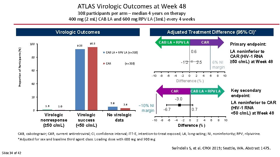 ATLAS Virologic Outcomes at Week 48 308 participants per arm – median 4 years