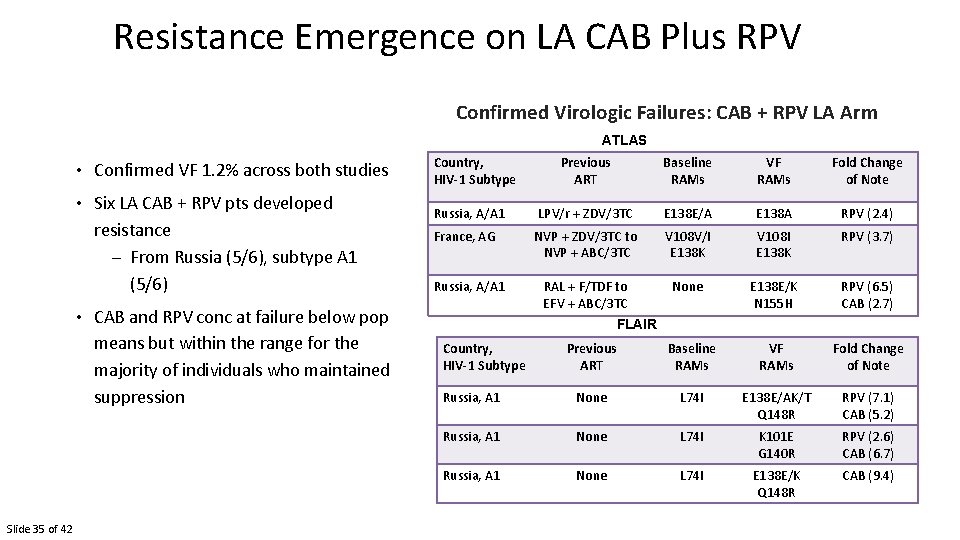 Resistance Emergence on LA CAB Plus RPV Confirmed Virologic Failures: CAB + RPV LA