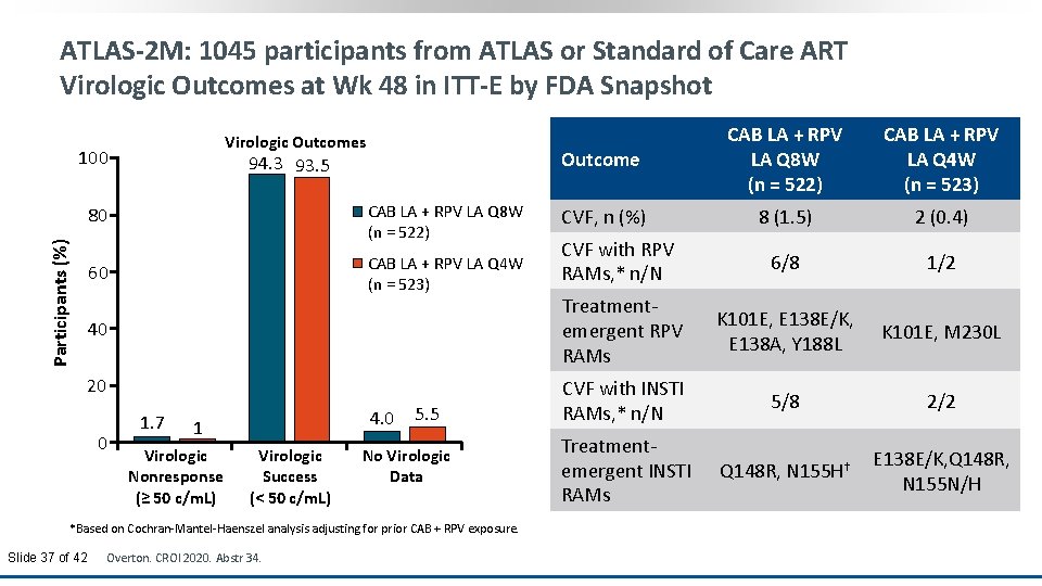 ATLAS-2 M: 1045 participants from ATLAS or Standard of Care ART Virologic Outcomes at