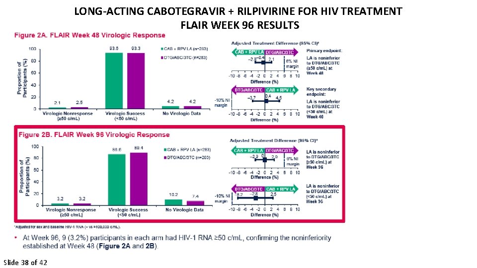 LONG-ACTING CABOTEGRAVIR + RILPIVIRINE FOR HIV TREATMENT FLAIR WEEK 96 RESULTS Orkin et al