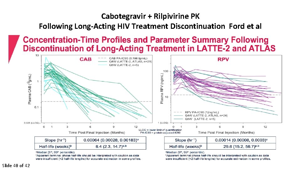 Cabotegravir + Rilpivirine PK Following Long-Acting HIV Treatment Discontinuation Ford et al Slide 40