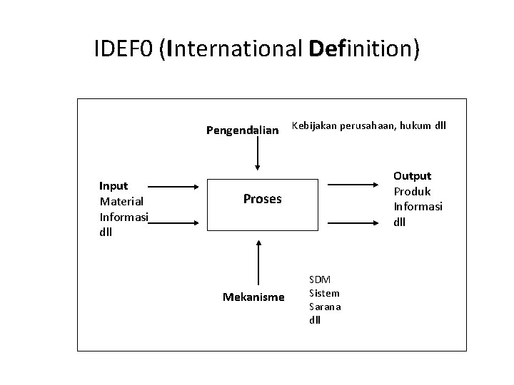 IDEF 0 (International Definition) Input Material Informasi dll Pengendalian Kebijakan perusahaan, hukum dll Proses