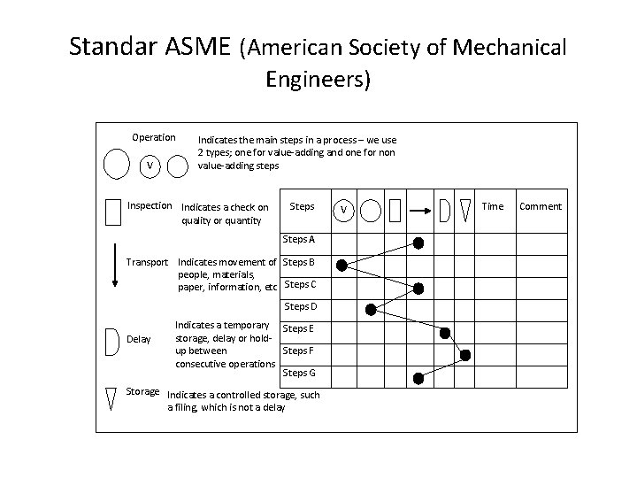 Standar ASME (American Society of Mechanical Engineers) Operation V Indicates the main steps in