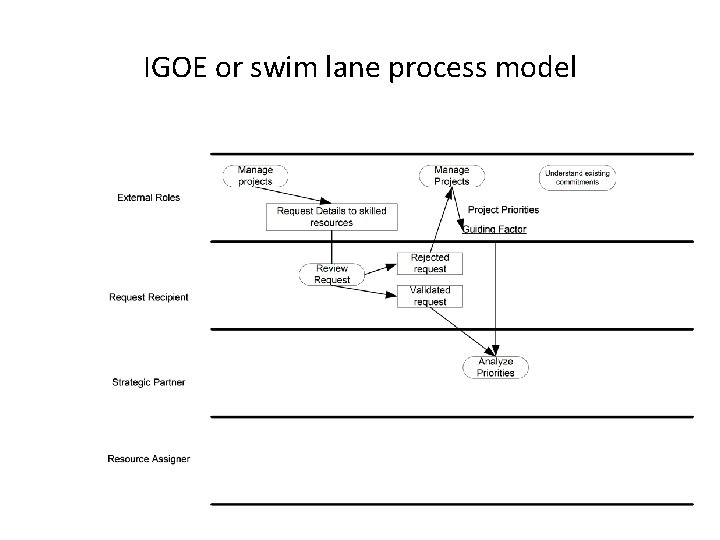 IGOE or swim lane process model 