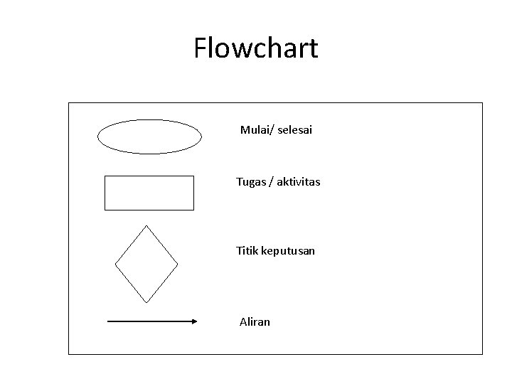 Flowchart Mulai/ selesai Tugas / aktivitas Titik keputusan Aliran 