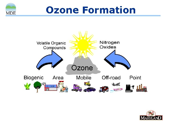 Ozone Formation 