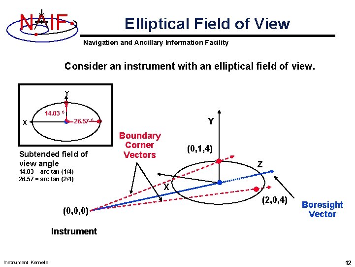 N IF Elliptical Field of View Navigation and Ancillary Information Facility Consider an instrument