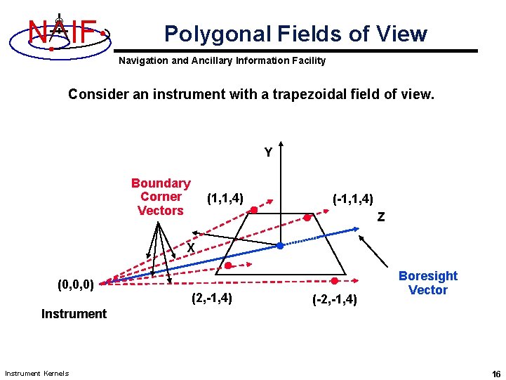 N IF Polygonal Fields of View Navigation and Ancillary Information Facility Consider an instrument