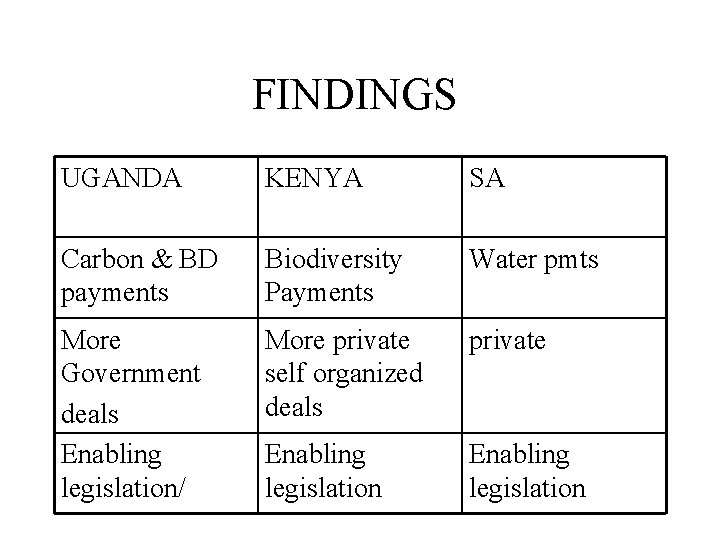 FINDINGS UGANDA KENYA SA Carbon & BD payments Biodiversity Payments Water pmts More Government