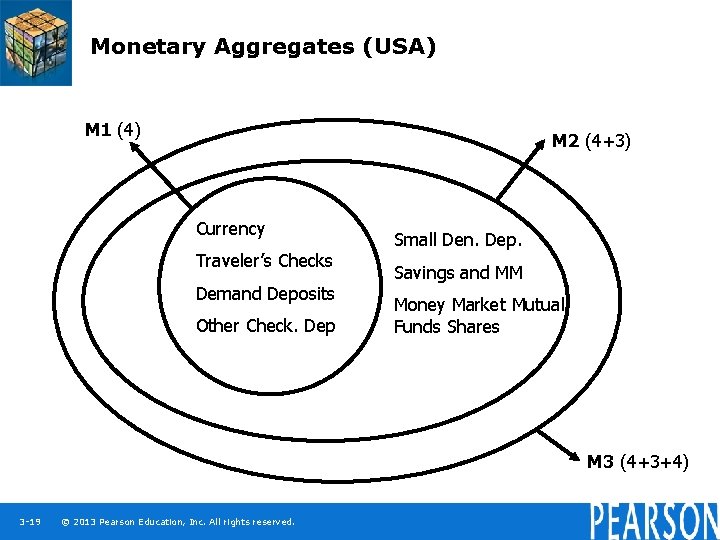 Monetary Aggregates (USA) M 1 (4) M 2 (4+3) Currency Traveler’s Checks Demand Deposits
