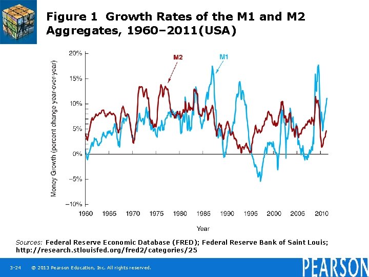 Figure 1 Growth Rates of the M 1 and M 2 Aggregates, 1960– 2011(USA)