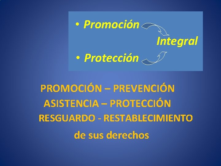  • Promoción Integral • Protección PROMOCIÓN – PREVENCIÓN ASISTENCIA – PROTECCIÓN RESGUARDO -
