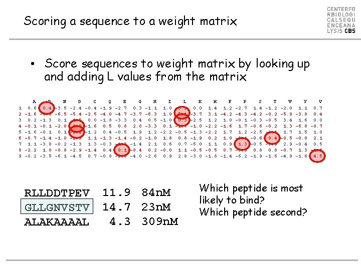 Scoring a sequence to a weight matrix • Score sequences to weight matrix by Scoring a sequence to a weight matrix • Score sequences to weight matrix by