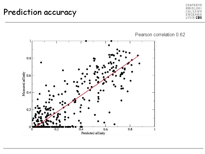 Prediction accuracy Measured affinity Pearson correlation 0. 62 Prediction score Prediction accuracy Measured affinity Pearson correlation 0. 62 Prediction score