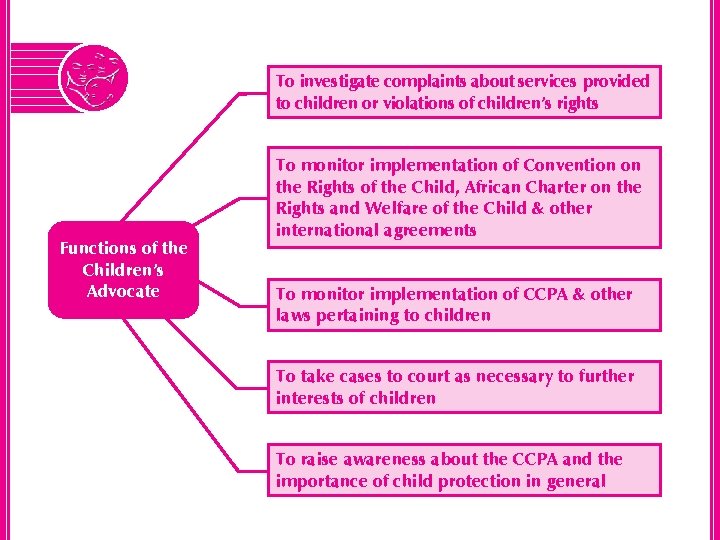 To investigate complaints about services provided to children or violations of children’s rights Functions
