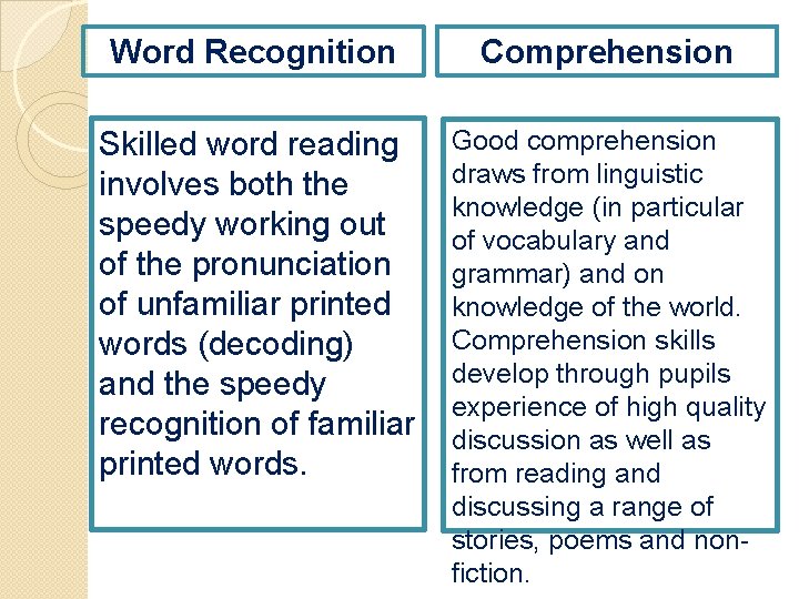 Word Recognition Comprehension Skilled word reading involves both the speedy working out of the
