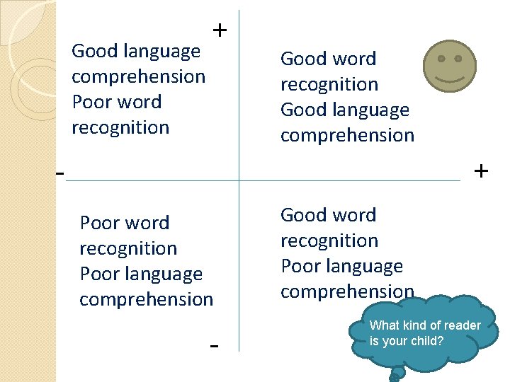 Good language comprehension Poor word recognition + Good word recognition Good language comprehension -