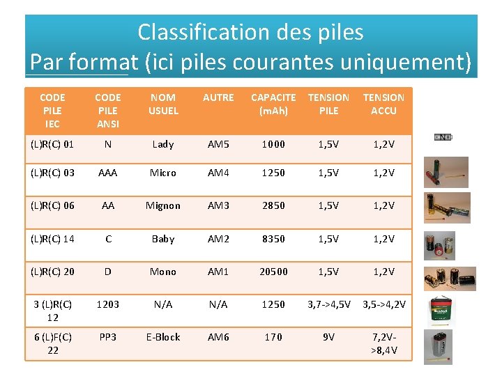 Classification des piles Par format (ici piles courantes uniquement) CODE PILE IEC CODE PILE