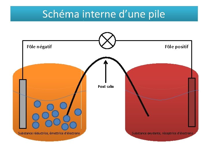 Schéma interne d’une pile Pôle négatif Pôle positif Pont salin Substance réductrice, émettrice d’électrons