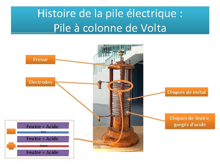 Histoire de la pile électrique : Pile à colonne de Volta Presse Electrodes Disques