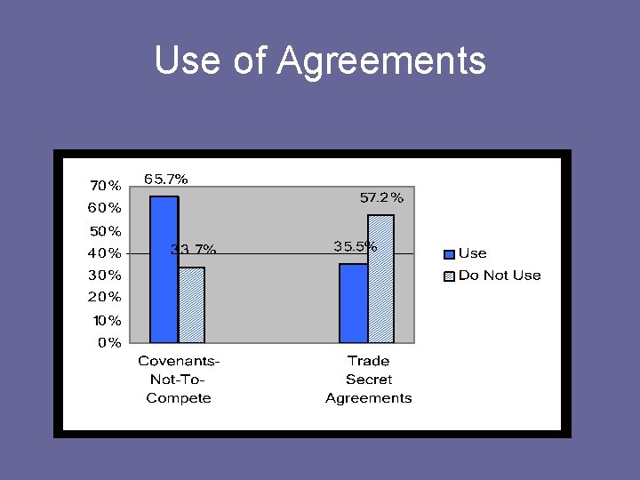 Use of Agreements 